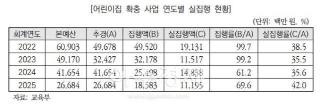 어린이집 확충 사업 연도별 실집행 현황 자료국회예산정책처