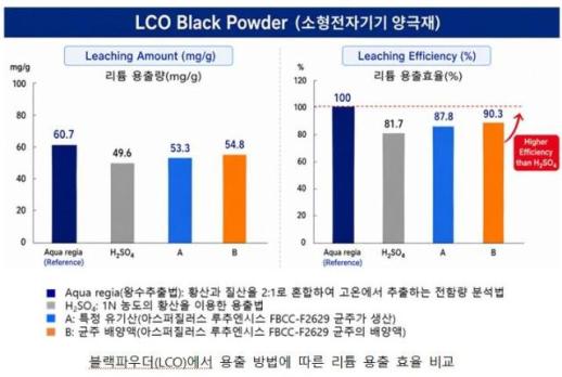 낙동강생물자원관 폐기물에서 리튬 회수하는 친환경 기술 개발