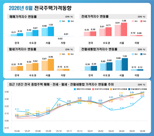 서울 주택값 상승세 더 거세졌다…매매 1.03%·전세 1.08%