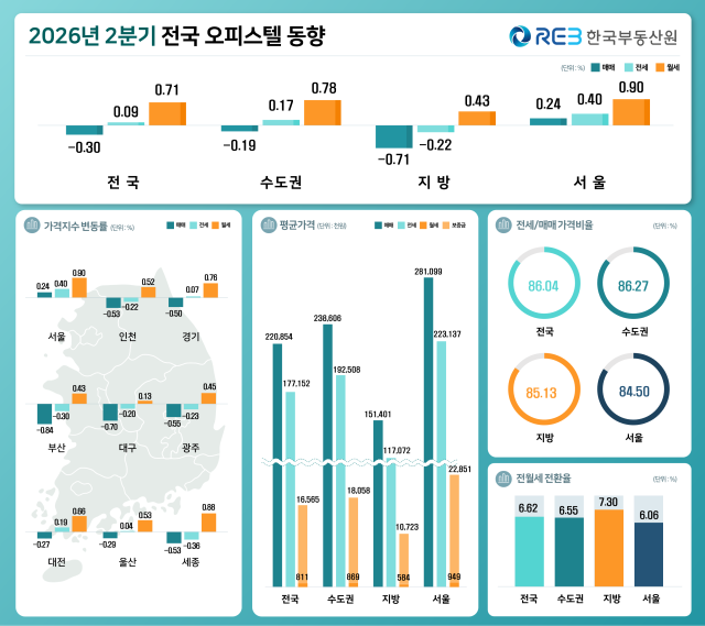 오피스텔 가격동향 그래픽한국부동산원