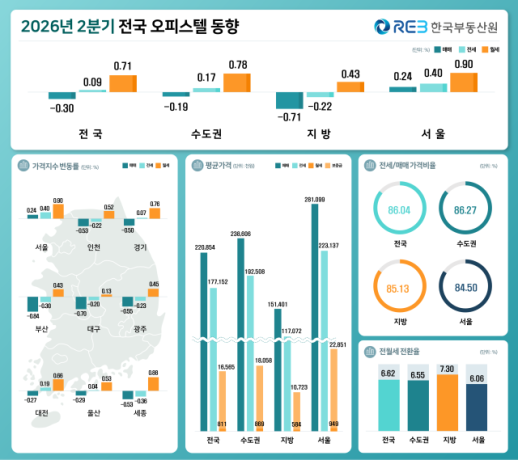 아파트 대체재 된 서울 오피스텔…매매·전세·월세 트리플 상승