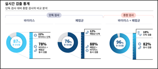 씨젠 호흡기 감염, 바이러스·폐렴균 동시 진단 필요