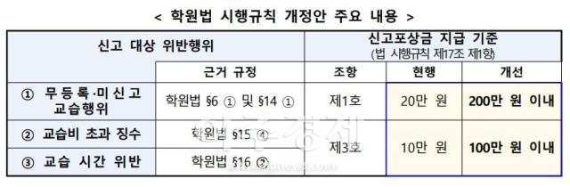 학원법 시행규칙 개정안 주요 내용 자료교육부