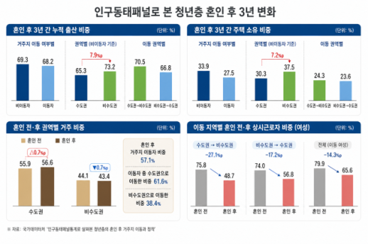 결혼 후 비수도권 정착하면 출산·내 집 마련 비중↑…수도권 쏠림은 여전