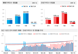 [아주경제 코이너스 브리핑] 비트코인 6만1000달러대 약세…美 물가 경계감에 투심 위축