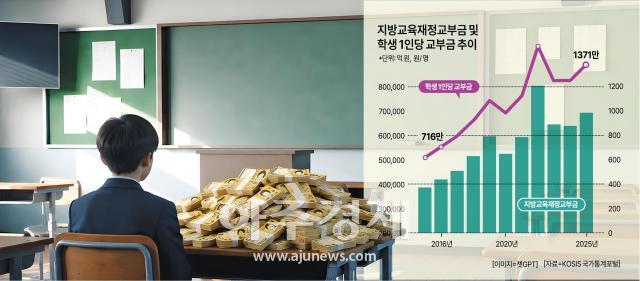 1972년 도입 이후 역대 정부에서도 손대지 못했던 교부금 제도 개편 공론화 논의가 한창이다 교부금을 재설계해야 한다는 목소리가 커지는 가운데 교육계 내부는 물론 정부 부처 사이에서도 이견이 갈리고 있다 사진아주경제 DB