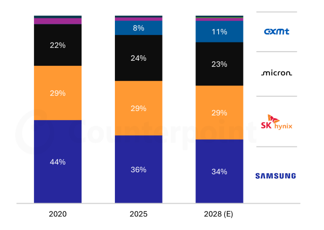 글로벌 D램 공급업체별 비트 출하량 점유율 전망 사진카운터포인트리서치

