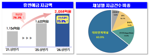 기준금리 인상에 주담대 금리 8% 진입 전망…하반기 대출 한파