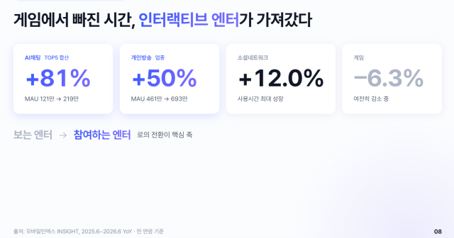 아이지에이웍스 모바일인덱스 인사이트의 지난해 6월부터 지난 6월까지 모바일 엡 통계 사진아이지에이웍스