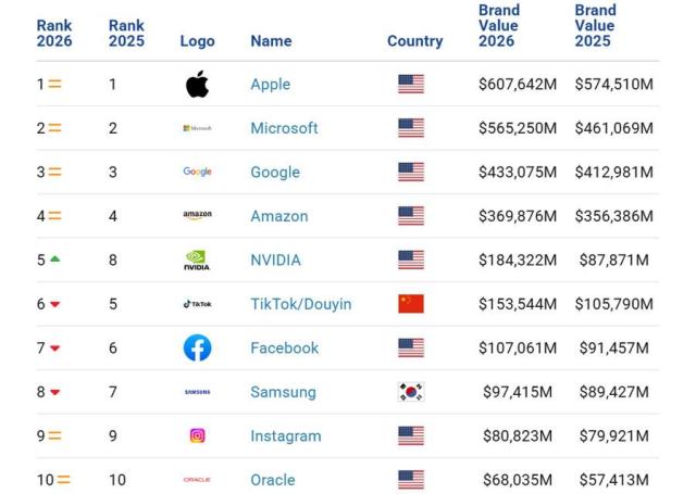 Samsung remains South Koreas only global top 10 tech brand amid heated AI race