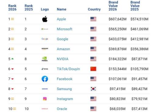 Samsung remains South Koreas only global top 10 tech brand