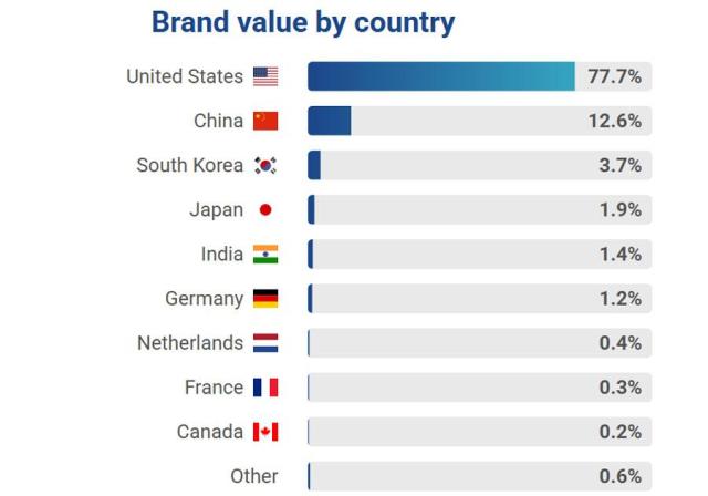 Courtesy of Brand Finance