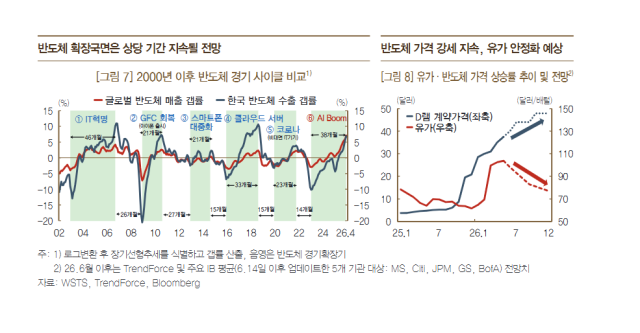 반도체 경기 사이클 비교 그래프와 유가‧반도체 가격 상승률 추이 및 전망 그래프 사진한국은행