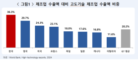 92,5% người dân Hàn Quốc ủng hộ tăng cường xử phạt đối với việc rò rỉ công nghệ chủ chốt