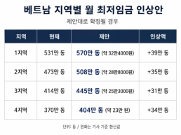 [ASIA BIZ] "월급으로 결혼·출산 어려워"...베트남, 최저임금 인상 카드 꺼냈다