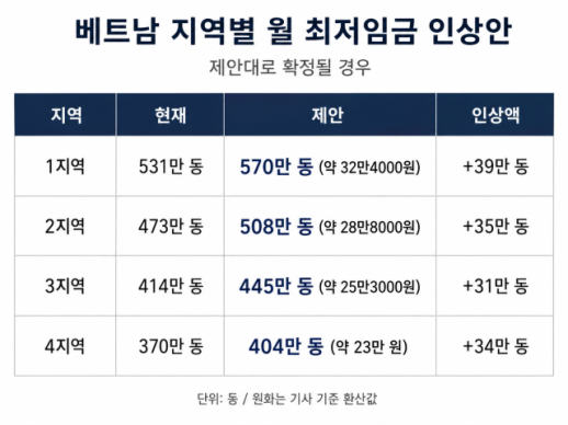 [ASIA BIZ] 월급으로 결혼·출산 어려워...베트남, 최저임금 인상 카드 꺼냈다