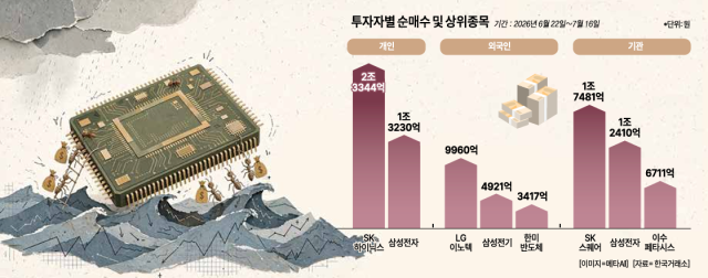 조정장에 풀베팅 나선 개미…35.8조 쓸어담고 반도체 집중