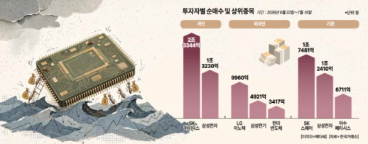 조정장에 풀베팅 나선 개미…35.8조 쓸어담고 반도체 집중