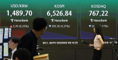코스피, 2.6% 내린 6643.58 출발…장 초반 낙폭 줄이며 6700선 회복