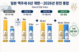 [ASIA BIZ] 日 세금 피해 태어난 제3의 맥주…이름만 남기고 진짜 맥주 된다