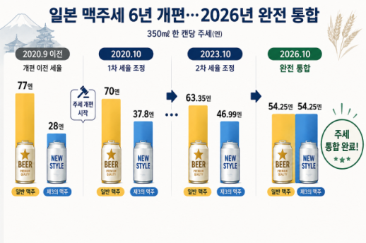 [ASIA BIZ] 日 세금 피해 태어난 제3의 맥주…이름만 남기고 진짜 맥주 된다