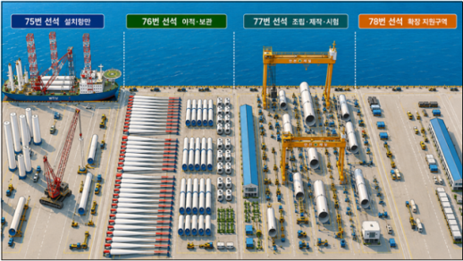 군산항, 1.02GW 해상풍력 배후 거점으로 뜬다