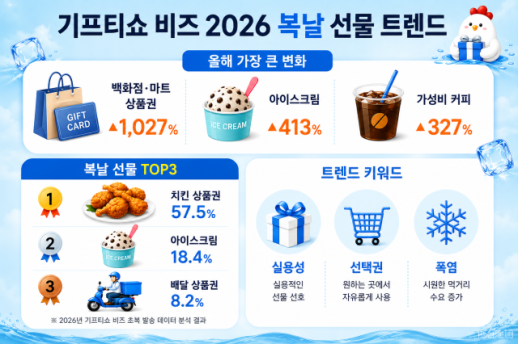 KT알파 복날 선물 치킨 1위…백화점·마트 상품권 10배 급증