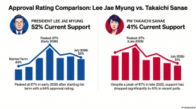 Reality check for Koreas Lee and Japans Takaichi as their honeymoons end