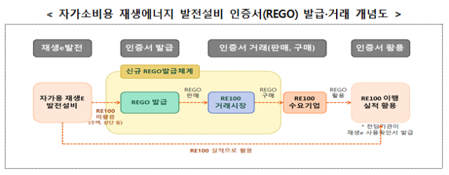 자가소비용 재생에너지 발전설비 인증서REGO 발급·거래 개념도 사진기후에너지환경부