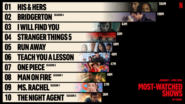 Korean titles make Netflixs most-watched in H1