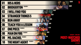 Korean titles make Netflixs most-watched in H1