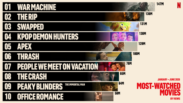 Netflix's ranking of the platform's 10 most-watched films worldwide for the first half of 2026. Courtesy of Netflix
