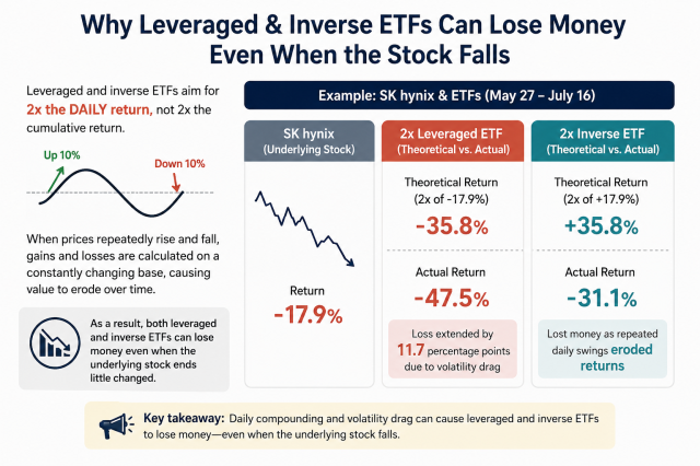 This Infographic is intended to help readers understand how daily compounding and volatility drag can cause leveraged and inverse ETFs to lose value. Generated by ChatGPT