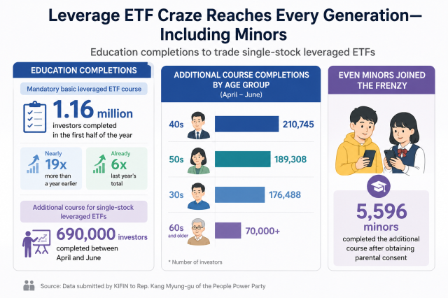 This infographic is created to help readers understand how South Koreas single-stock leveraged ETF boom spread across age groups including minors Generated by ChatGPT