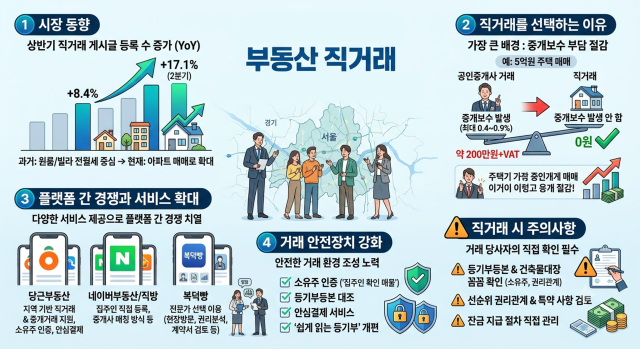 부동산 직거래 관련 현황 및 특징그래픽제미나이 이은별 기자