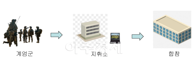 123 비상계엄에서 계엄군 지휘체계 구성 예시 사진아주경제DB