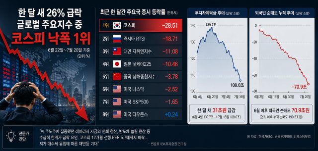 6월 이후 하락률 1위 K-증시…한달 새 100조 자금 빠져나갔다