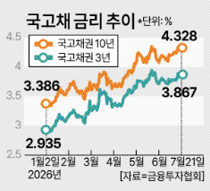 [금리 인상 후폭풍] 채권금리 뛰자 대출금리도 들썩…하반기 차입부담 확대