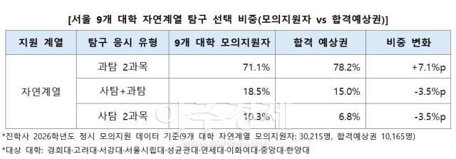 Tỷ lệ chọn môn thi khối tự nhiên của 9 trường đại học tại Seoul