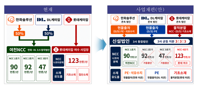 여수 1호 석화 사업재편 사진산업통상부