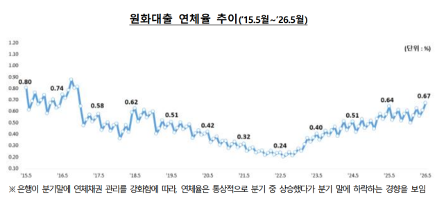 韓国の銀行延滞率、2ヶ月連続で上昇…中小企業・法人のデフォルト懸念が拡大