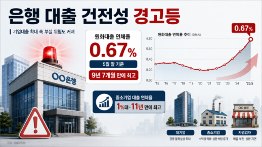 은행 대출 연체율 9년 7개월 만에 최고…중소기업 부실 경고등