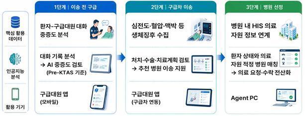 Sơ đồ quy trình vận chuyển bệnh nhân của nền tảng AI tích hợp khẩn cấp. [Tài liệu= Bộ Y tế và Phúc lợi]