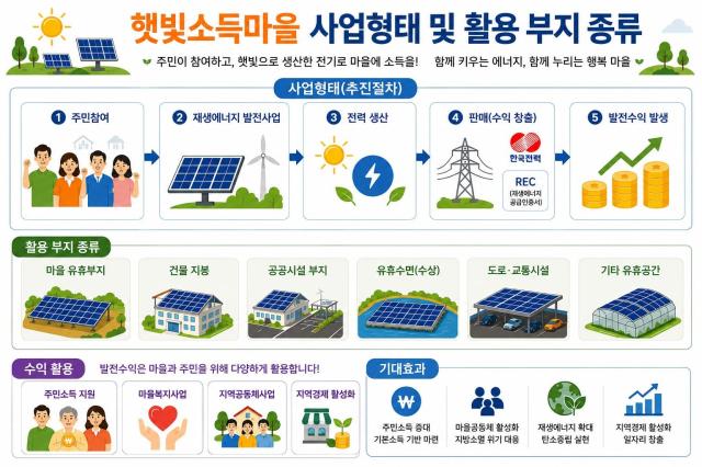 햇빛소득마을 관련 사진사진충남도