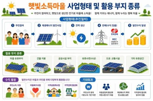 태양광 수익 주민 품으로…충남도 햇빛소득마을 300곳 만든다