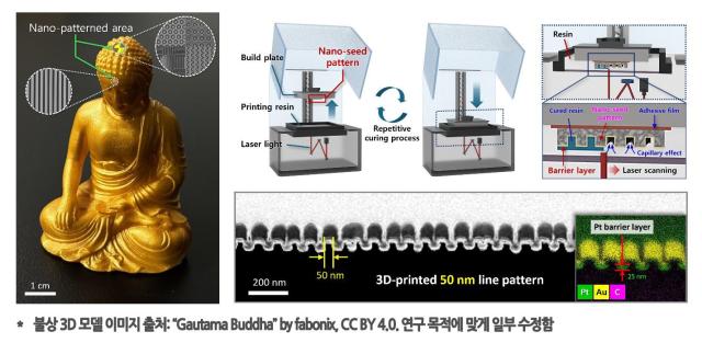  나노패턴이 적용된 3D 프린팅 불상 조형물과 해당 영역 확대 이미지왼쪽 PMMA 나노시드와 초박막 장벽층을 이용한 SLA 공정 원리오른쪽 위 50나노미터급 선 패턴과 나노시드-수지 계면에 형성된 Pt 장벽층오른쪽 아래사진국립부경대학교