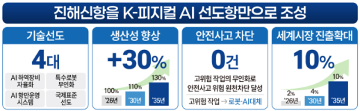 항만을 거대한 지능형 로봇으로…피지컬 AI 혁신 닻 오른다