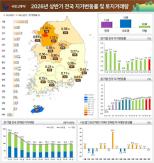 Giá đất tại Seoul tăng 2,32% trong nửa đầu năm, gấp đôi mức trung bình toàn quốc