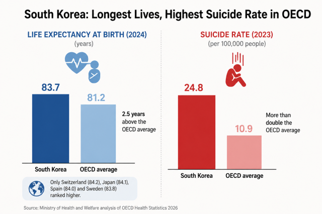 Illustration created to help readers better understand the articles key findings on South Koreas life expectancy and suicide rate Generated by ChatGPT