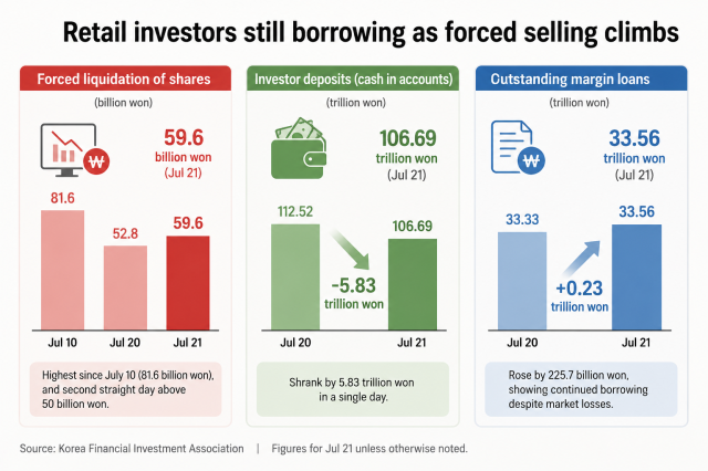This graphic was created to help readers understand the latest market data showing that forced share liquidations climbed as investor deposits fell and margin borrowing continued to rise Generated by ChatGPT